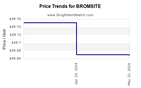 Drug Prices for BROMSITE
