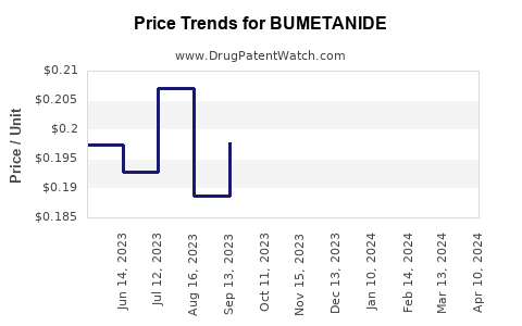 Drug Price Trends for BUMETANIDE