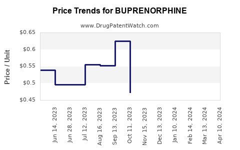 Drug Prices for BUPRENORPHINE