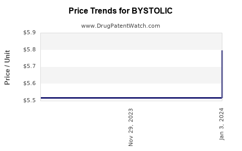 Drug Price Trends for BYSTOLIC