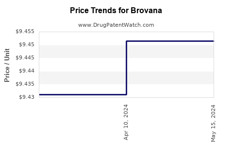 Drug Price Trends for Brovana
