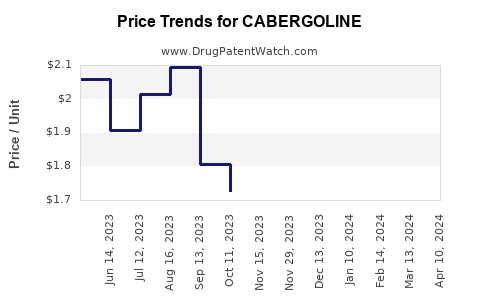 Drug Price Trends for CABERGOLINE