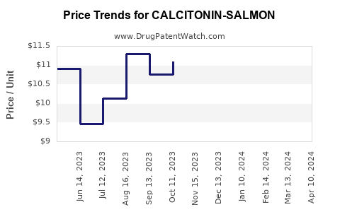 Drug Price Trends for CALCITONIN-SALMON