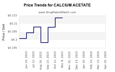 Drug Price Trends for CALCIUM ACETATE