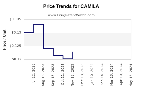 Drug Prices for CAMILA