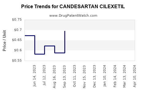 Drug Prices for CANDESARTAN CILEXETIL