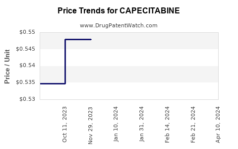 Drug Prices for CAPECITABINE