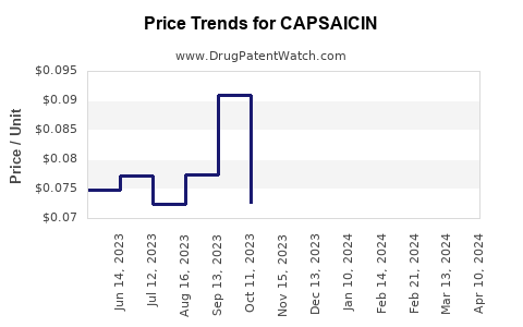 Drug Price Trends for CAPSAICIN