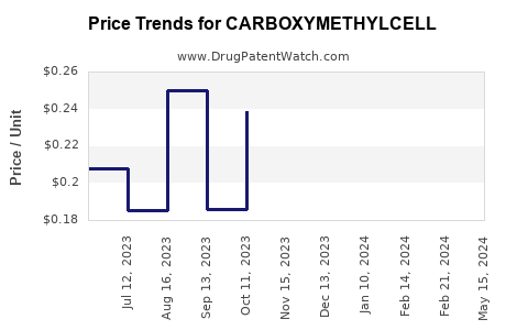Drug Price Trends for CARBOXYMETHYLCELL