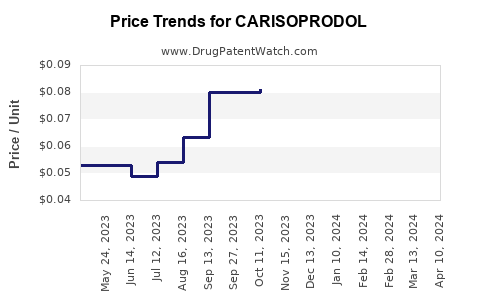 Drug Price Trends for CARISOPRODOL