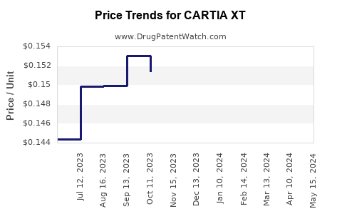 Drug Price Trends for CARTIA XT