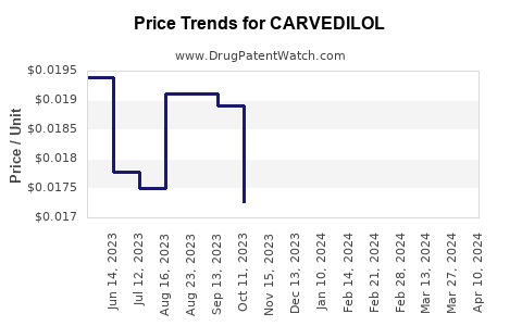 Drug Prices for CARVEDILOL