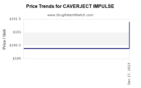 Drug Prices for CAVERJECT IMPULSE