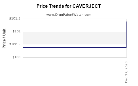 Drug Price Trends for CAVERJECT