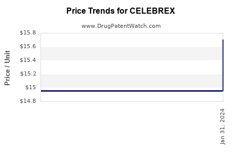 Drug Price Trends for CELEBREX