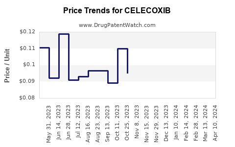 Drug Price Trends for CELECOXIB