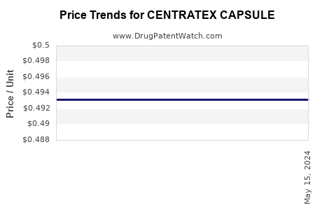 Drug Price Trends for CENTRATEX CAPSULE