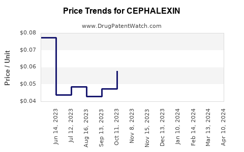 Drug Price Trends for CEPHALEXIN