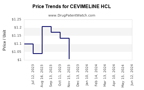 Drug Price Trends for CEVIMELINE HCL