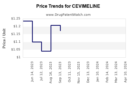 Drug Prices for CEVIMELINE