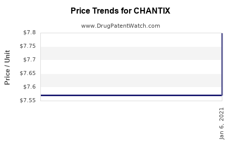 Drug Price Trends for CHANTIX
