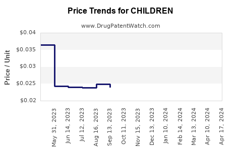 Drug Prices for CHILDREN