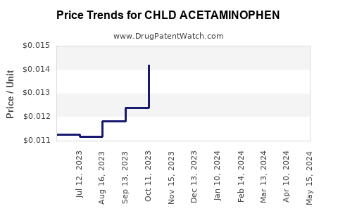 Drug Price Trends for CHLD ACETAMINOPHEN