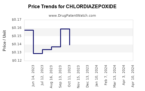 Drug Price Trends for CHLORDIAZEPOXIDE