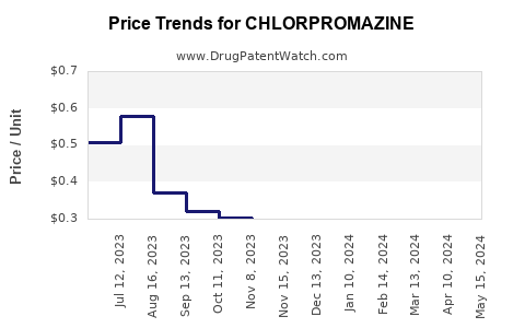 Drug Prices for CHLORPROMAZINE