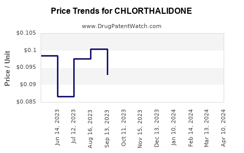 Drug Prices for CHLORTHALIDONE