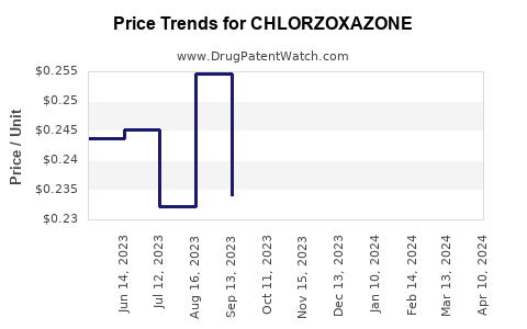 Drug Price Trends for CHLORZOXAZONE