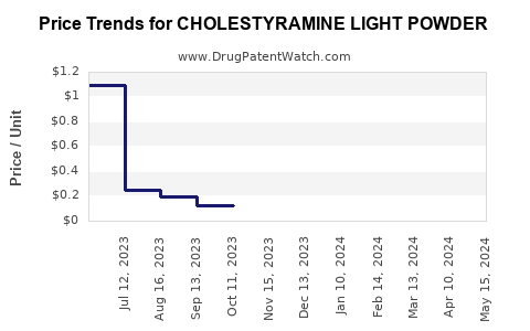 Drug Price Trends for CHOLESTYRAMINE LIGHT POWDER