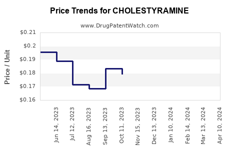 Drug Prices for CHOLESTYRAMINE