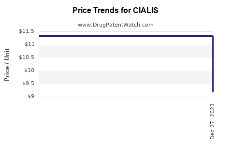 Drug Price Trends for CIALIS