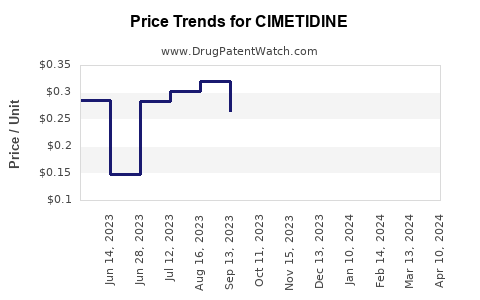 Drug Price Trends for CIMETIDINE