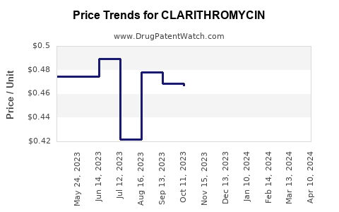 Drug Price Trends for CLARITHROMYCIN
