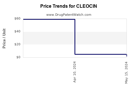 Drug Prices for CLEOCIN