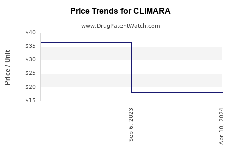 Drug Price Trends for CLIMARA