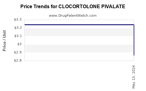 Drug Price Trends for CLOCORTOLONE PIVALATE