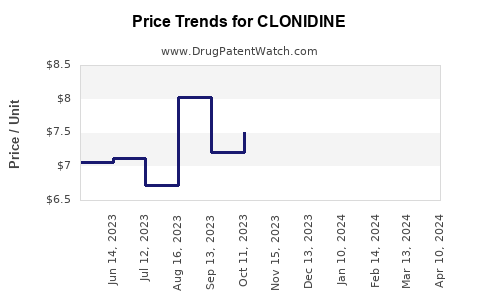 Drug Price Trends for CLONIDINE