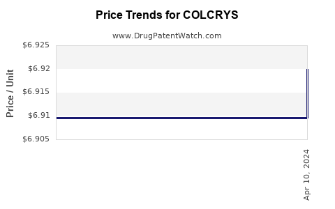 Drug Price Trends for COLCRYS
