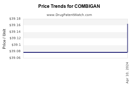 Drug Prices for COMBIGAN
