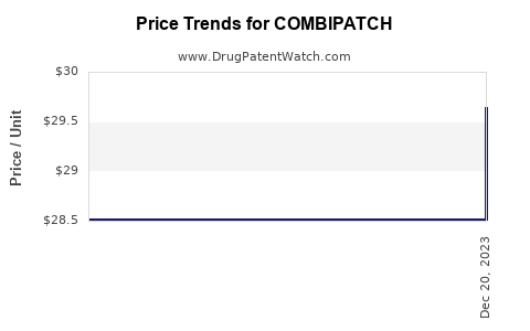 Drug Price Trends for COMBIPATCH