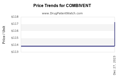 Drug Prices for COMBIVENT