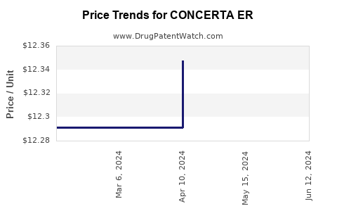 Drug Price Trends for CONCERTA ER