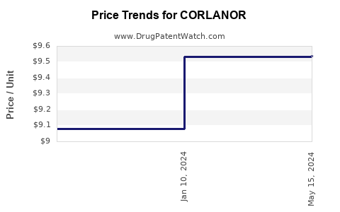 Drug Price Trends for CORLANOR
