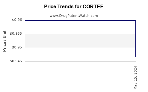 Drug Prices for CORTEF