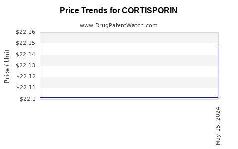 Drug Prices for CORTISPORIN