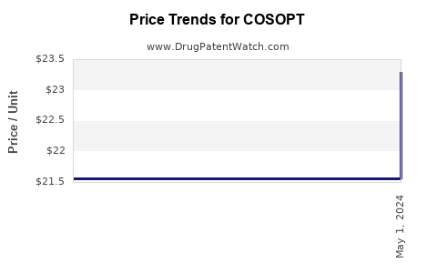 Drug Prices for COSOPT