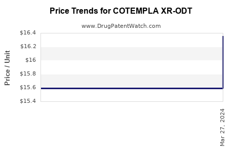 Drug Price Trends for COTEMPLA XR-ODT